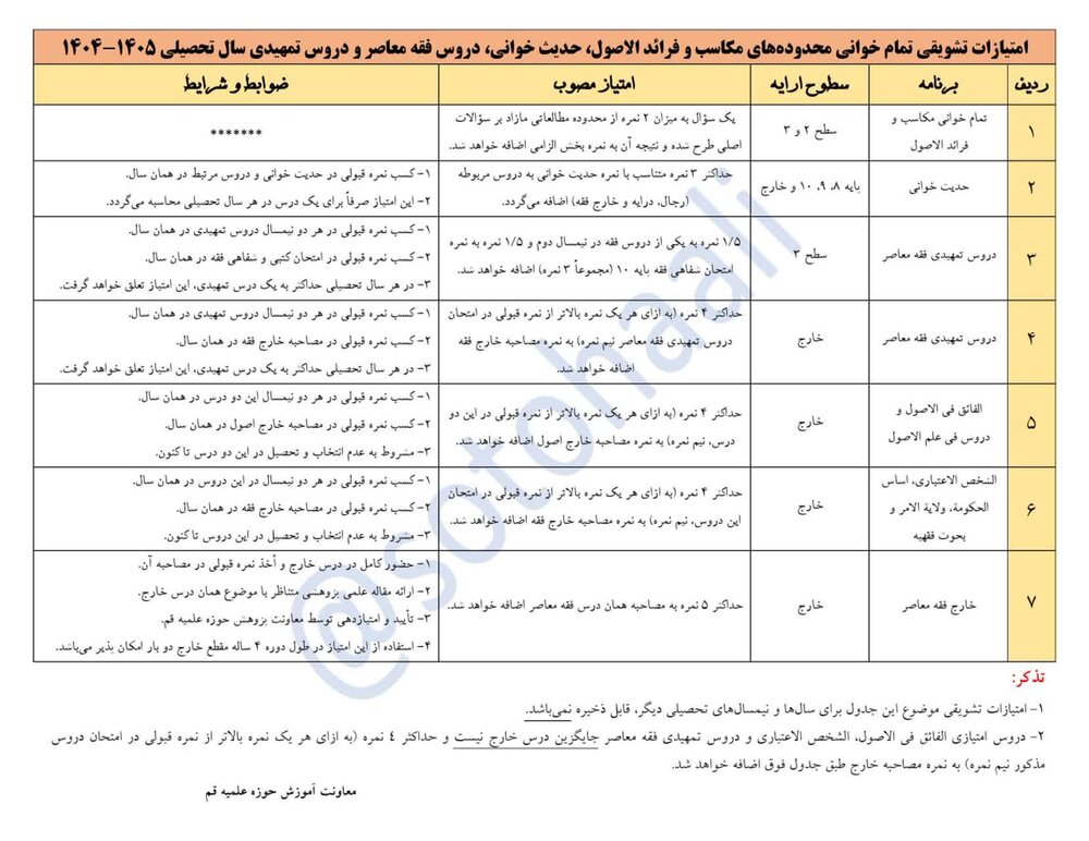 امتیازات تمامخوانی محدودههای دروس مهم حوزه علمیه قم اعلام شد