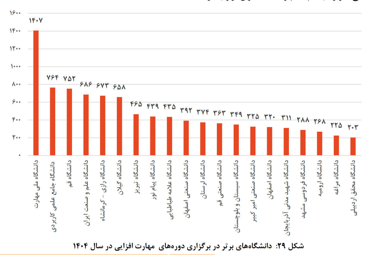 کسب رتبه سوم دانشگاه قم در توسعه دوره‌های مهارت‌افزایی