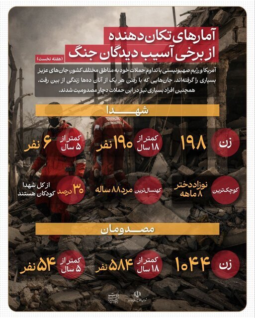آمارهایی تکاندهنده از شهدا و مصدومان در هفته نخست حملات آمریکایی صهیونی