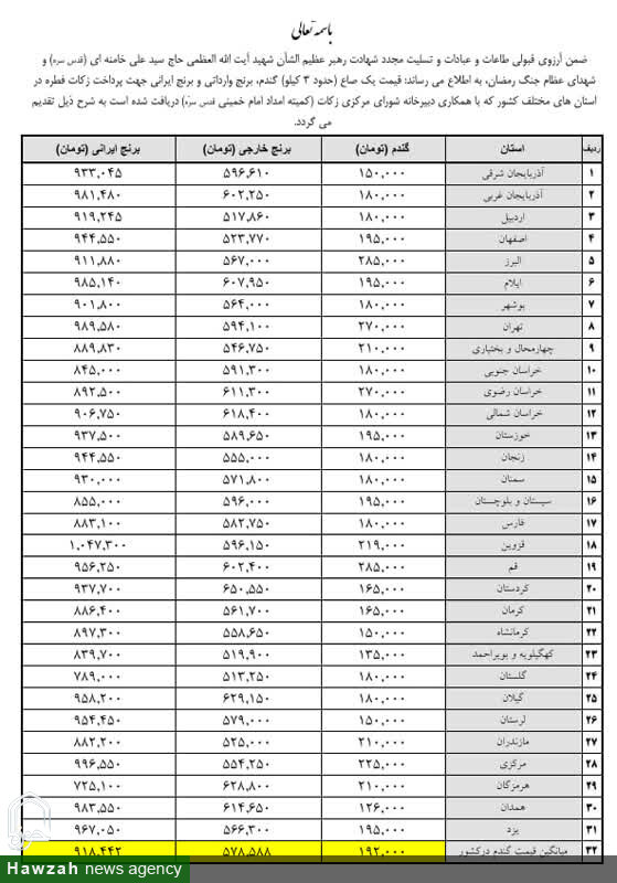 نرخ زکات فطریه بر اساس شهرهای کشور