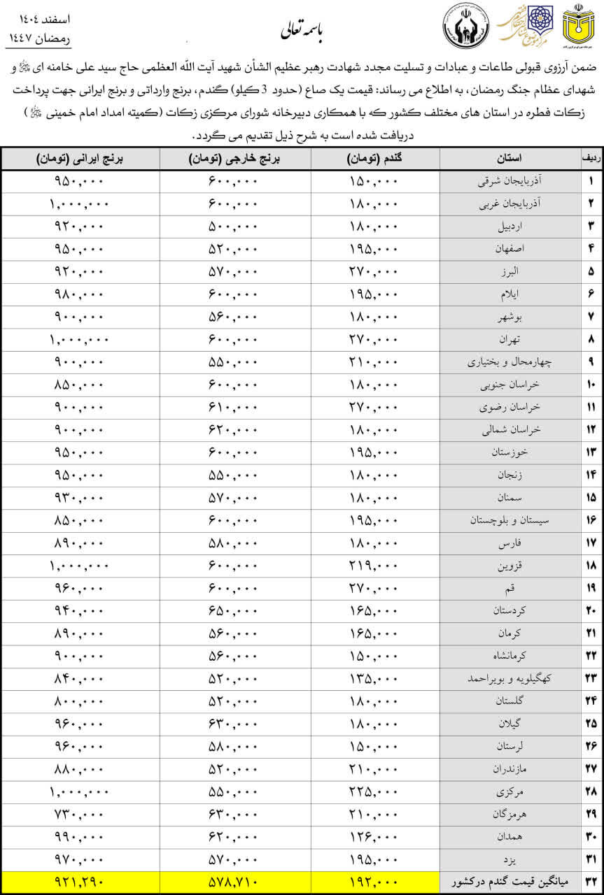 حداقل فطریه به ازای هر نفر و براساس نرخ گندم ۲۰۰ هزار تومان است + جدول فطره در استان‌ها
