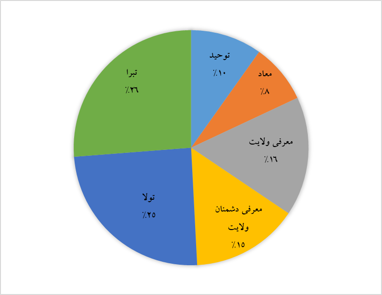 تحلیل محتوای زیارت عاشورا به منظور کشف محورهای اصلی زیارت و استخراج الگوی سبک زندگی مومنانۀ مبتنی بر آنها