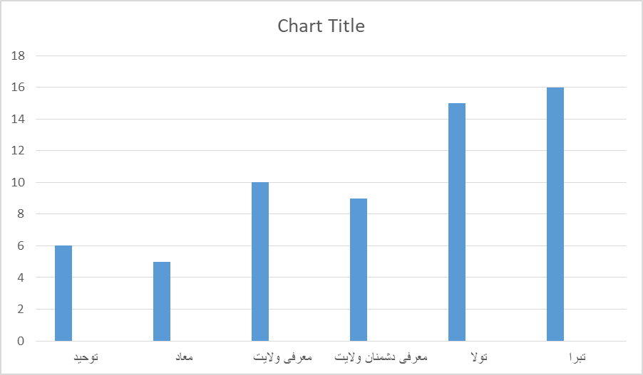 تحلیل محتوای زیارت عاشورا به منظور کشف محورهای اصلی زیارت و استخراج الگوی سبک زندگی مومنانۀ مبتنی بر آنها