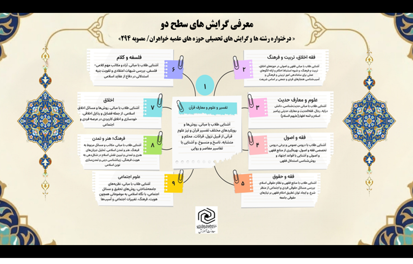 مدیر حوزه علمیه خواهران استان بوشهر از گرایشی شدن رشته های سطح ۲ خبر داد