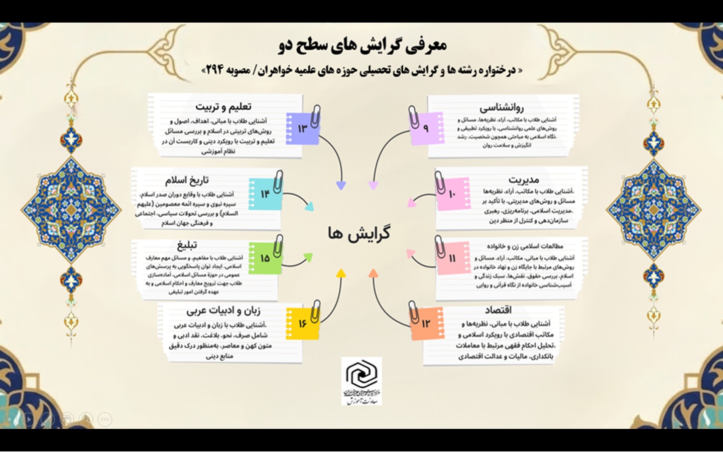 مدیر حوزه علمیه خواهران استان بوشهر از گرایشی شدن رشته های سطح ۲ خبر داد