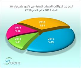 منظمة سلام توثق 199 انتهاكاً خلال موسم عاشوراء في البحرين