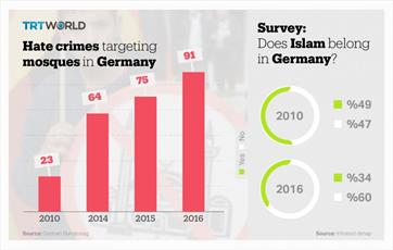 گسترش نگران کننده اسلام هراسی و تهدید ۴ میلیون مسلمان آلمانی